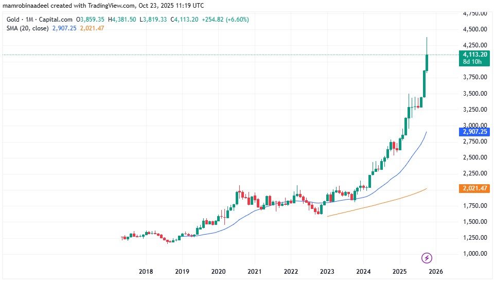Gold Price as on 23rd October 2025