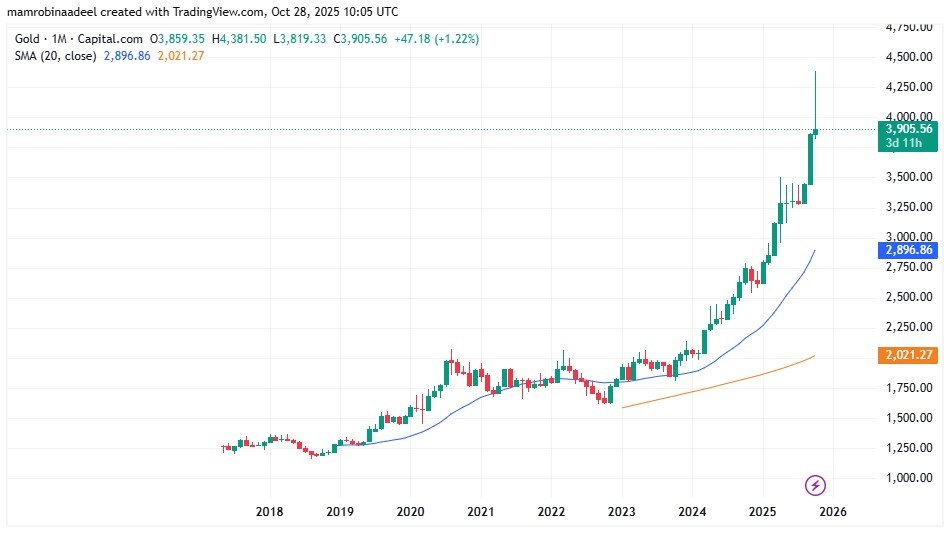 Gold Price as on 28th October 2025