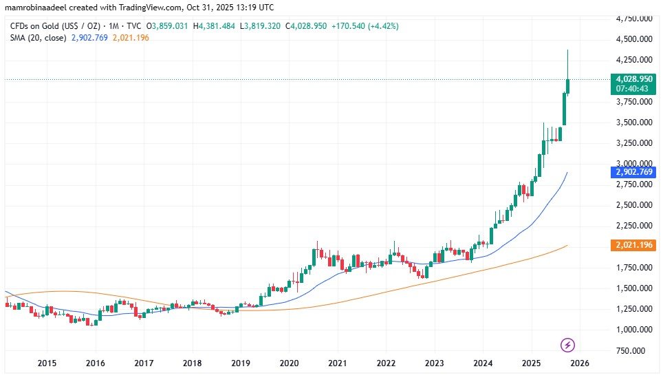 Gold Price as on 31st October 2025