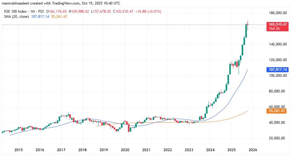 KSE100 Index as on 15th October 2025 while PSX resumed Bullish Trend