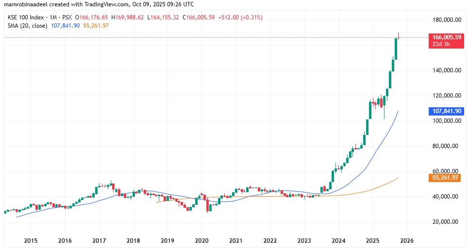 KSE100 as on 9th October 2025 while PSX regained its Bullish Momentum
