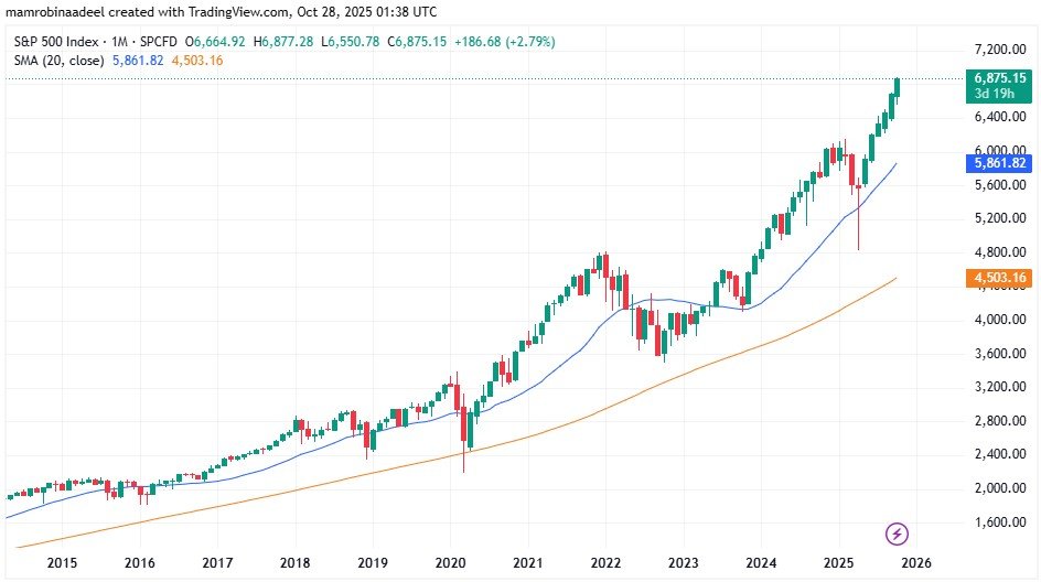 S&P 500 as on 28th October 2025