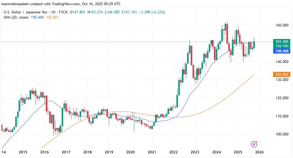 USDJPY as o 16th October 2025