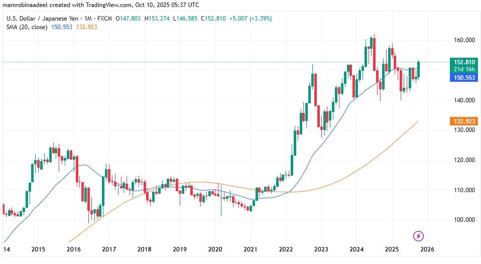 USDJPY as on 10th October 2025 after US Japan Trade Deal implementation