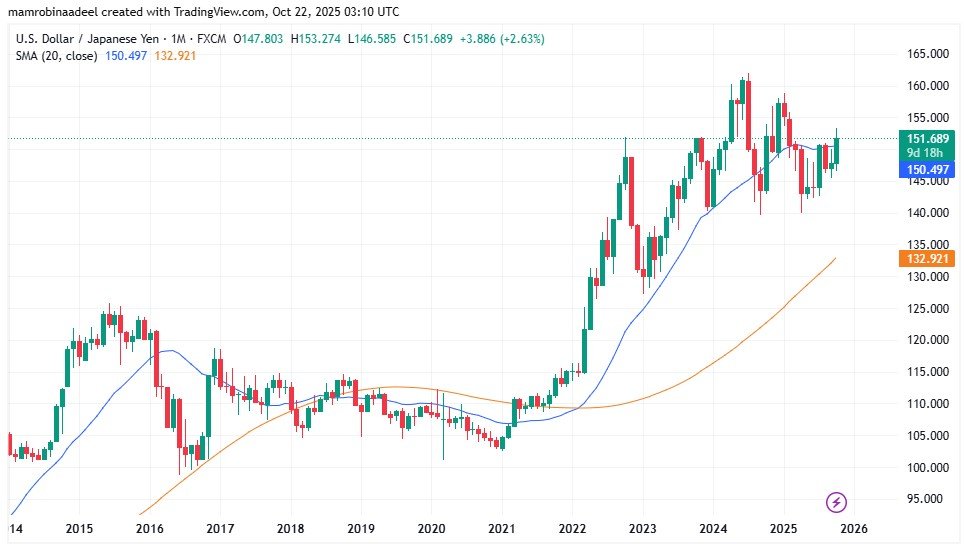 USDJPY as on 22nd October 2025 after Political Shift in Japan.
