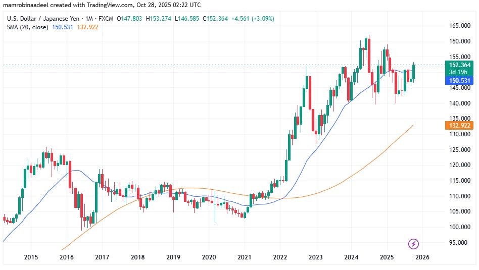 USDJPY as on 28th October 2025 after US Japan Trade Deal