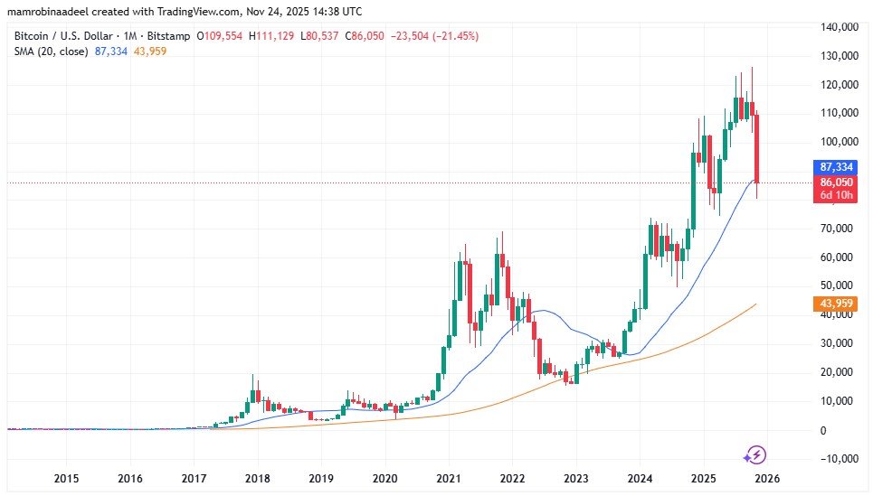 Bitcoin Price as on 24th November 2025