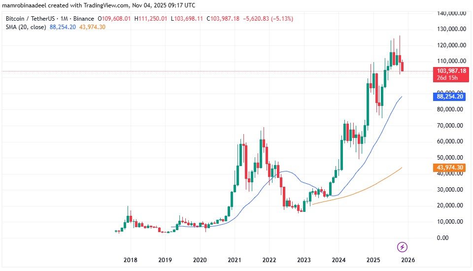 Bitcoin Price as on 4th November 2025