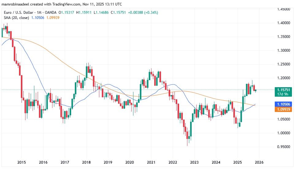 EURUSD as on 11th November 2025