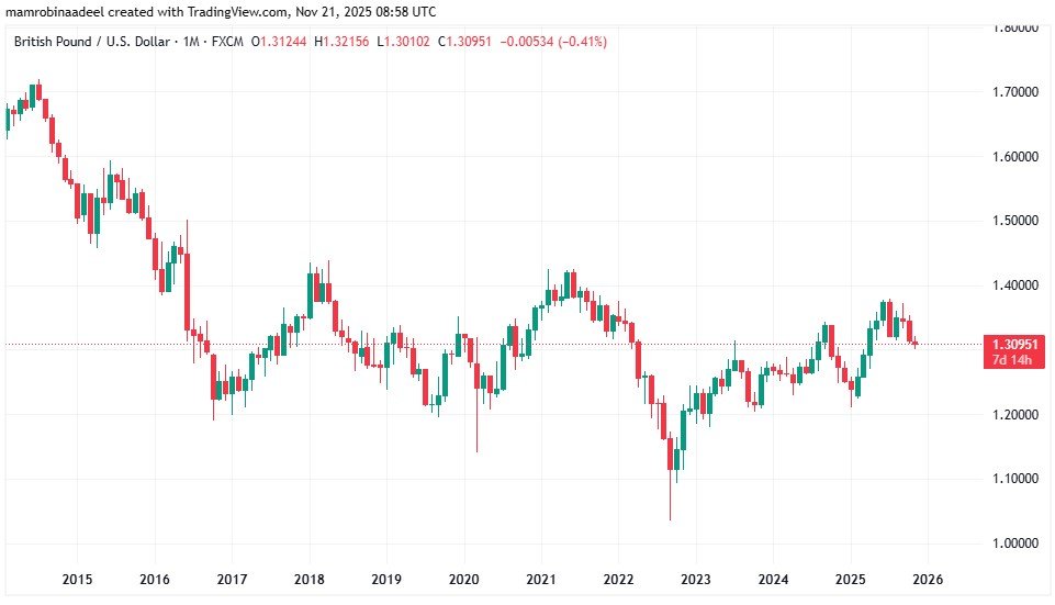 GBPUSD as on 21st November 2025 after UK Retail Sales Report