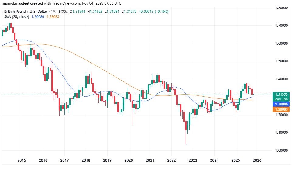 GBPUSD as on 4th November 2025.