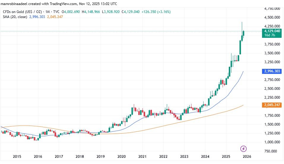 Gold Price as on 12th November 2025