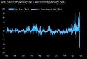 Gold Fund Flow chart showing record 7.5 billion outflows