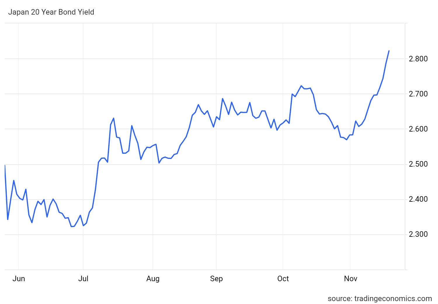 Japanese Bond Yields has surged to the Highest level after 1999. 