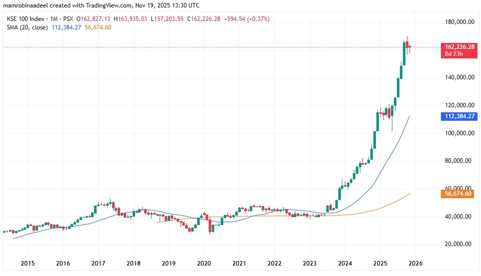 KSE100 as on 19th November 2025 while PSX continues its Bullish Come back