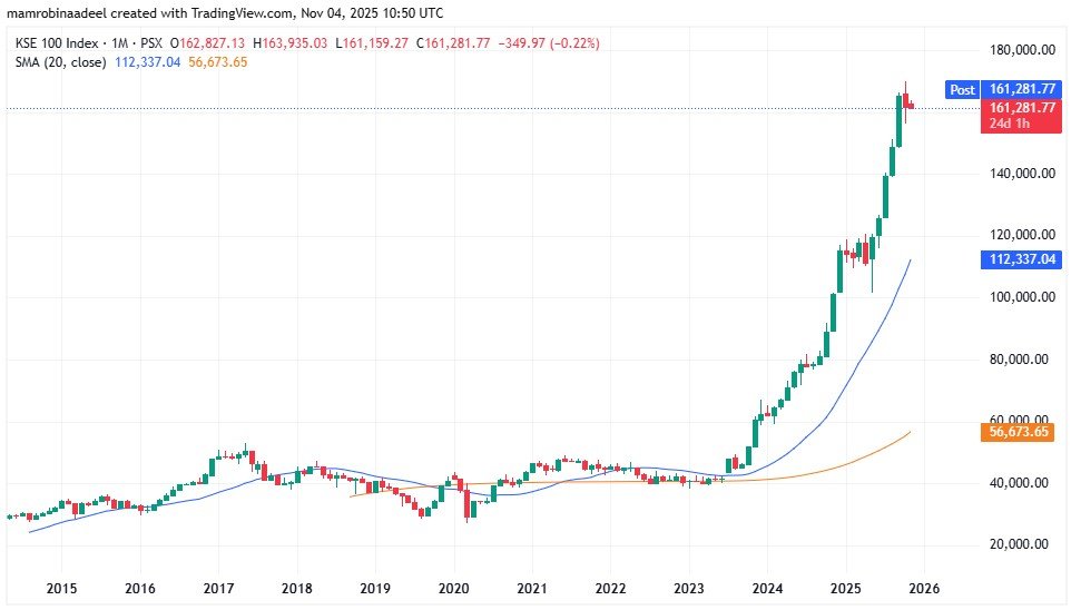 KSE100 as on 4th November 2025 after PSX Lost momentum