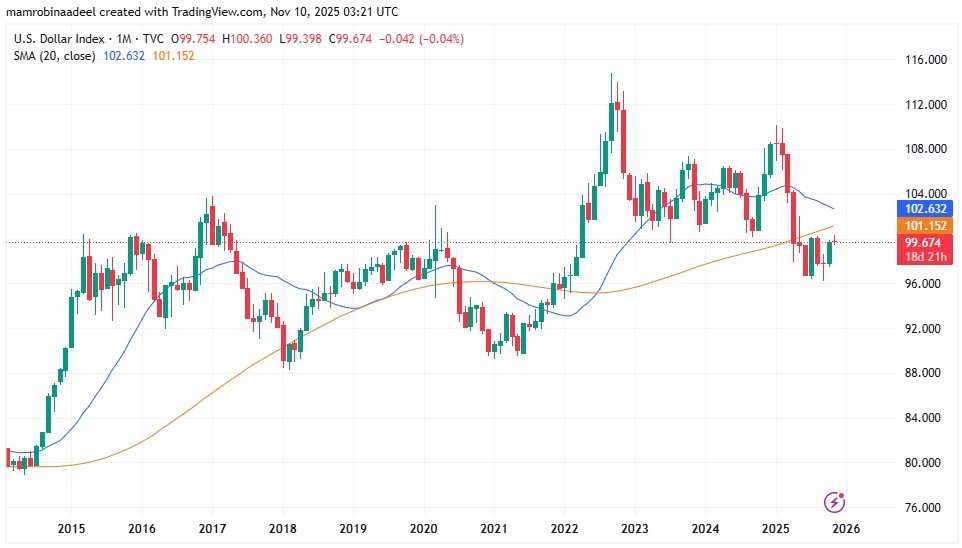 US Dollar Index consolidated as on 10th November 2025 after hopes to end US Shutdown