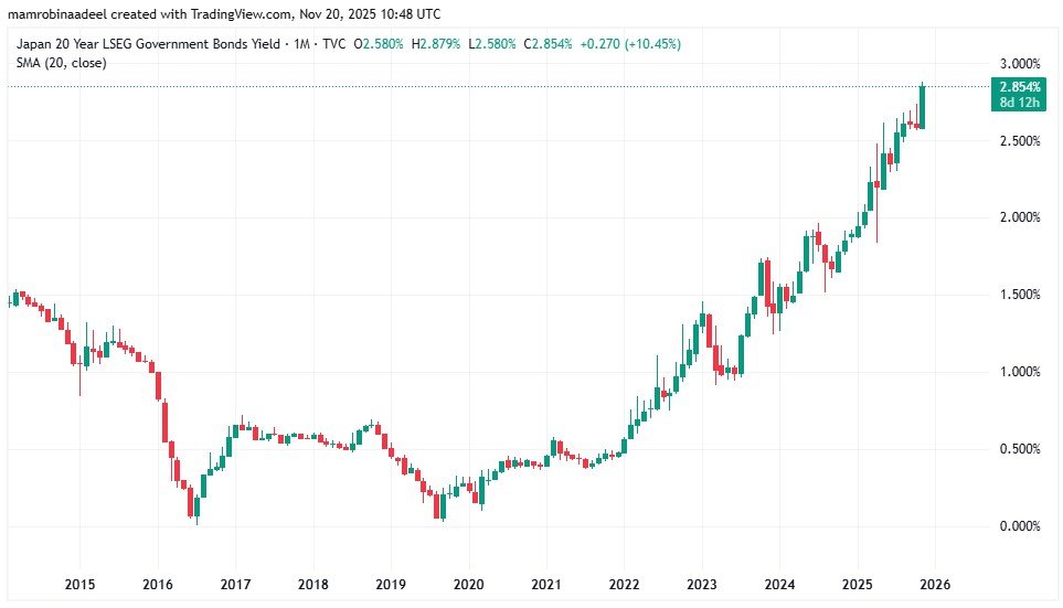 US Dollar vs. 20 years Japanese Bond Yields as on 20th November 2025