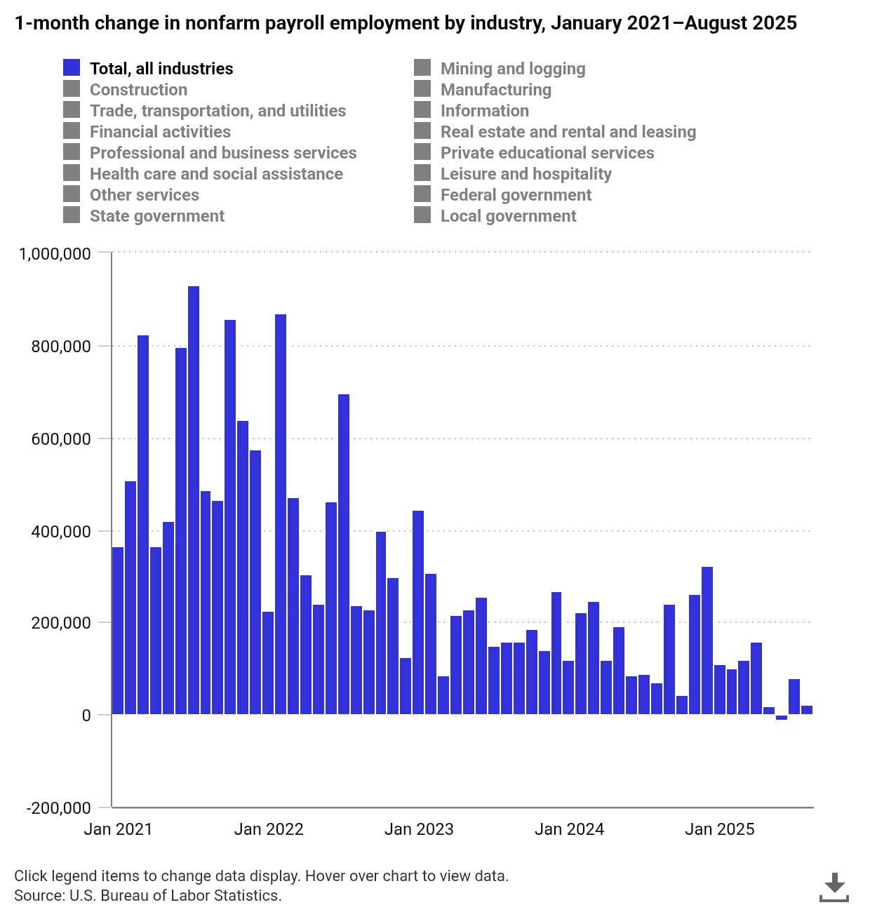 US Employment Analysis