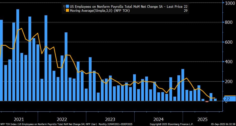 US Nonfarm Payroll Changes