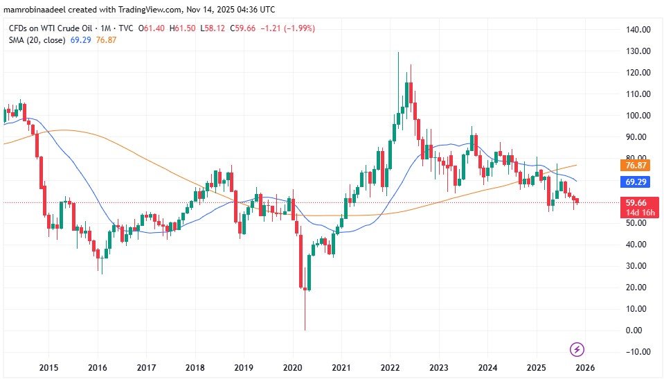 WTI Crude Oil as on 14th November 2025