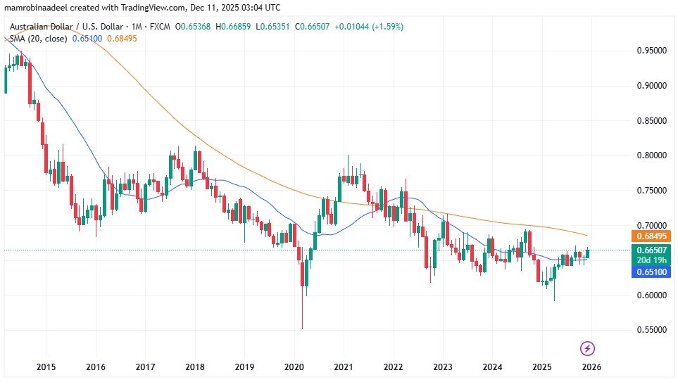 AUDUSD as on 11th December 2025 after Australian Employment Rate Data