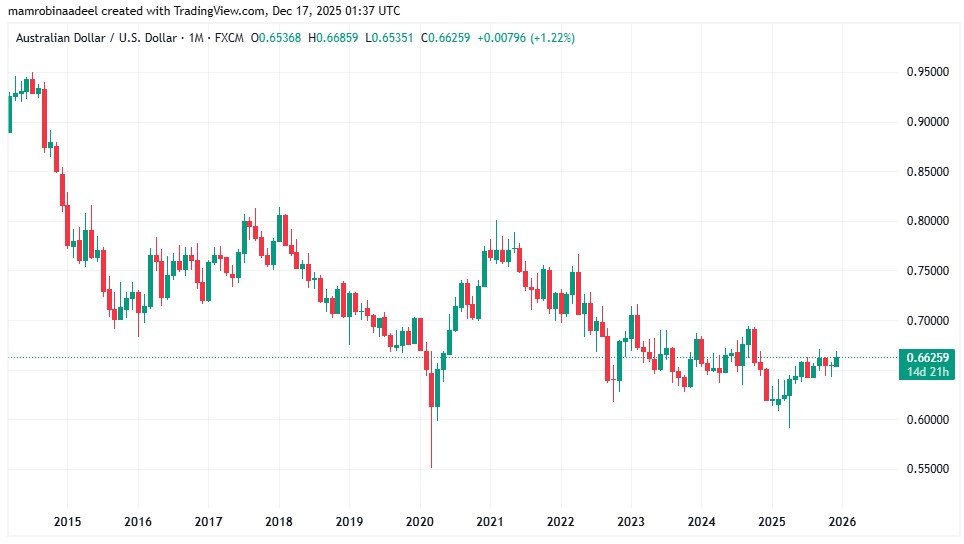 AUDUSD as on 17th December 2025