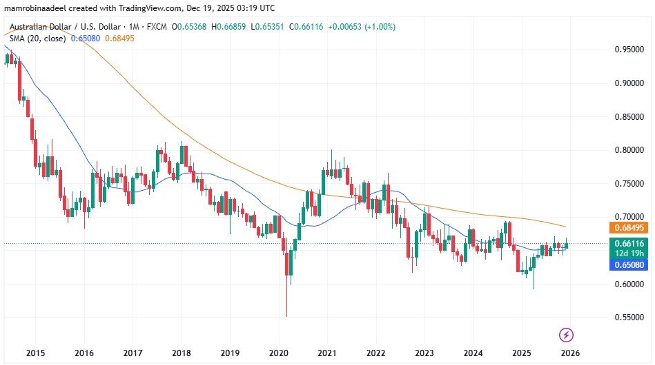 AUDUSD as on 19th December 2025