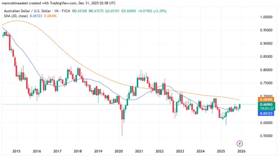 AUDUSD as on 31st December 2025