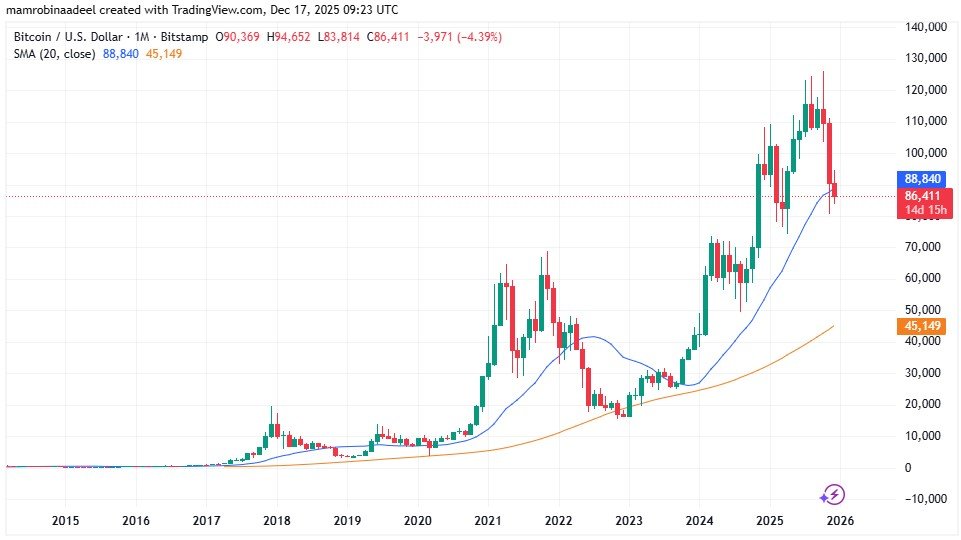 Bitcoin Price as on 17th December 2025