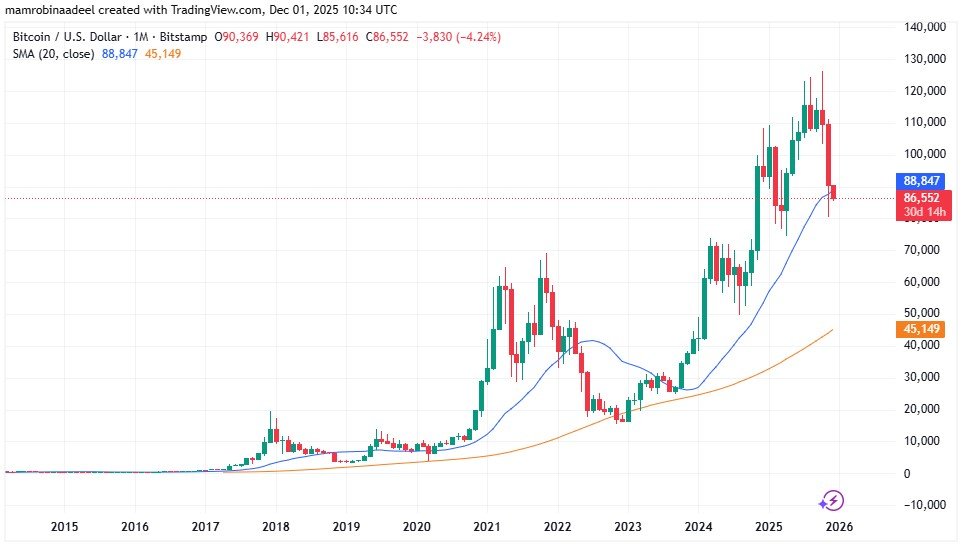Bitcoin Price remained volatile during last one year
