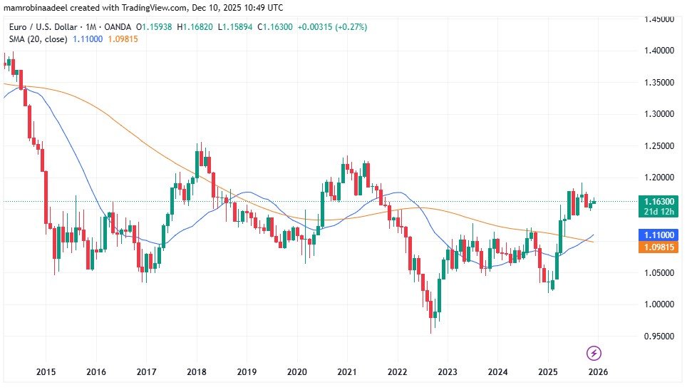 EURUSD as on 10th December 2025 ahead of Fed Rate Decision