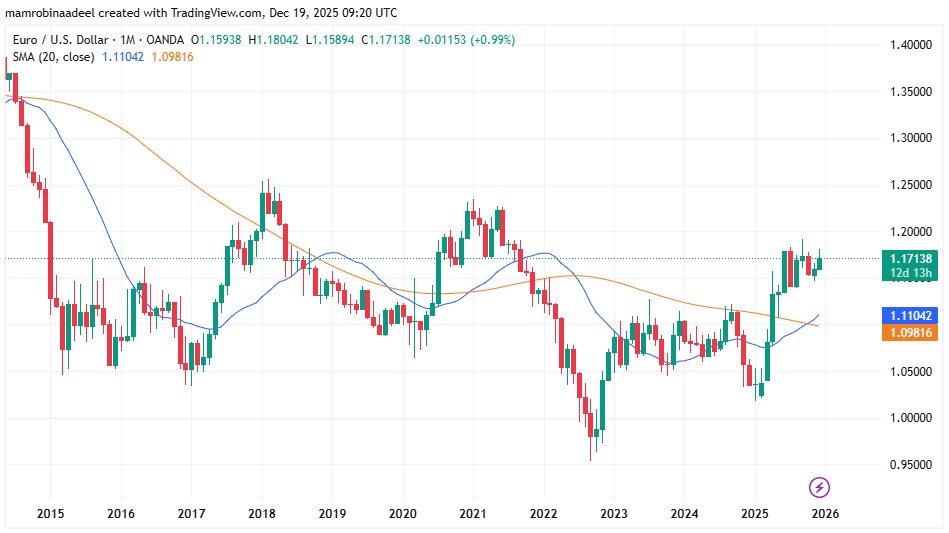 EURUSD as on 19th December 2025