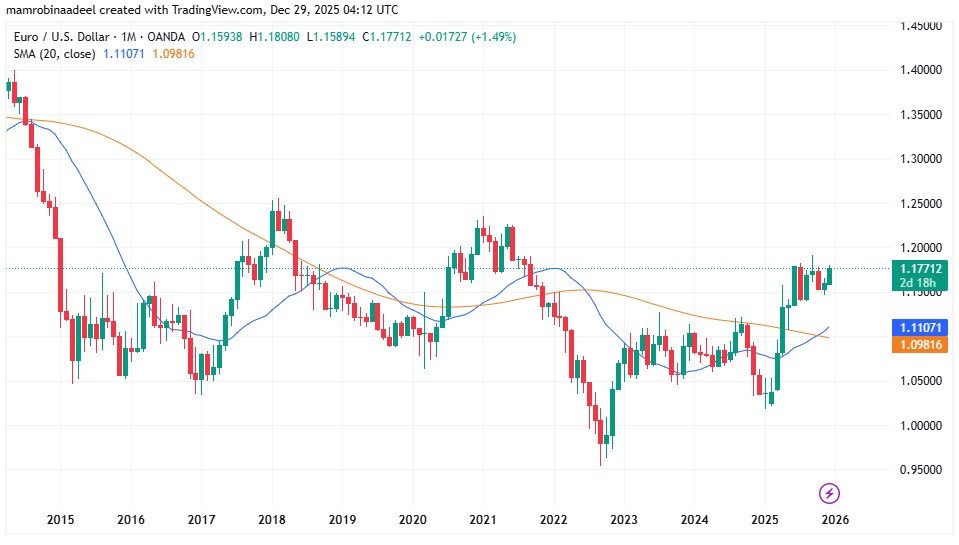 EURUSD as on 29th December 2025