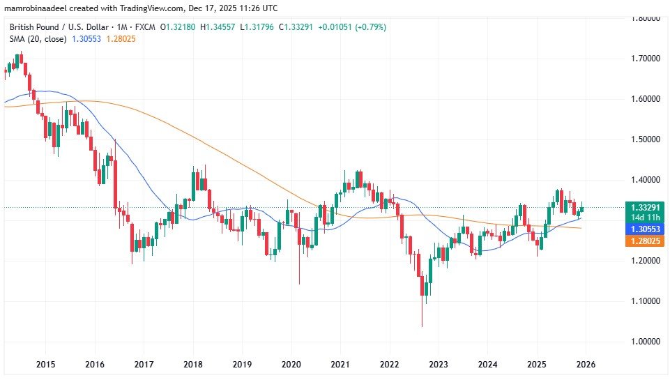 GBPUSD as on 17th December 2025 after UK CPI Data released