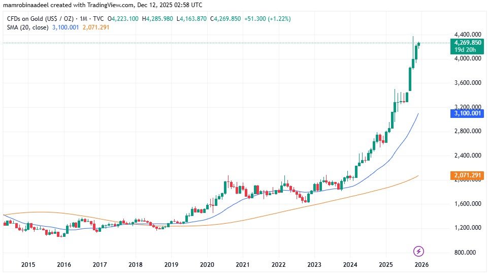Gold Price as on 12th December 2025