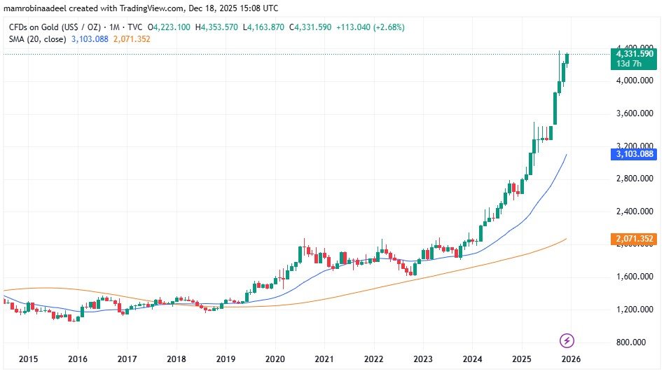 Gold Price as on 18th December 2025 after US CPI Report