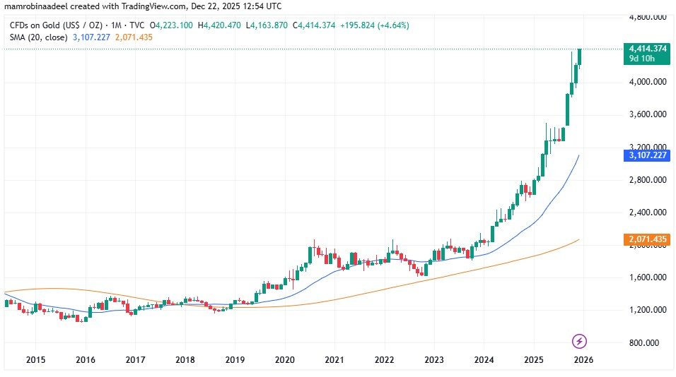 Gold Price as on 22nd December 2025.