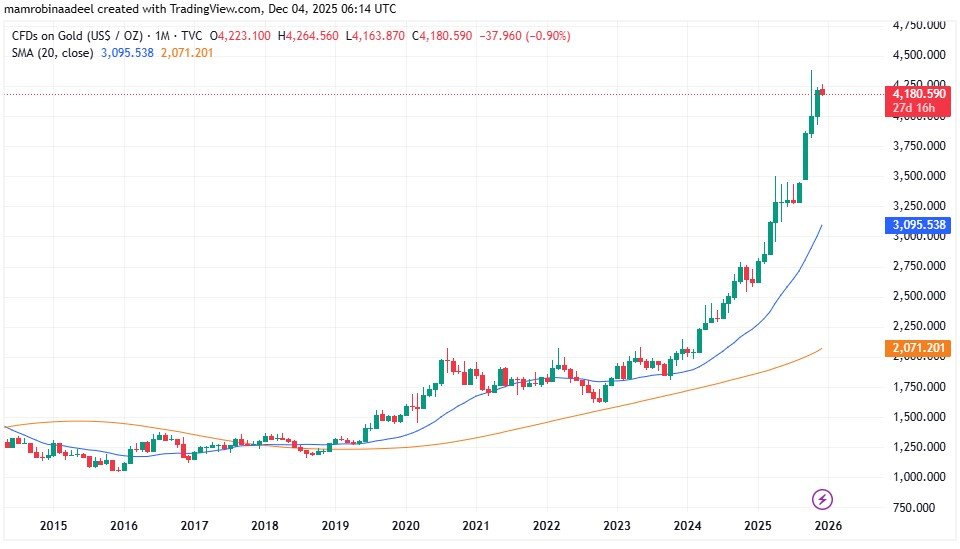 Gold Price as on 4th December 2025