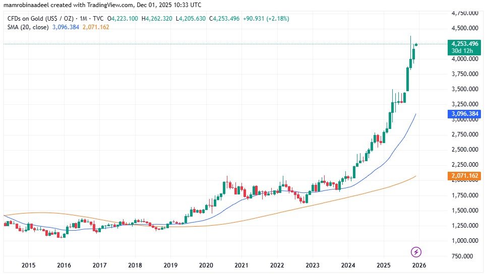 Gold Price reached on historical level during last one year