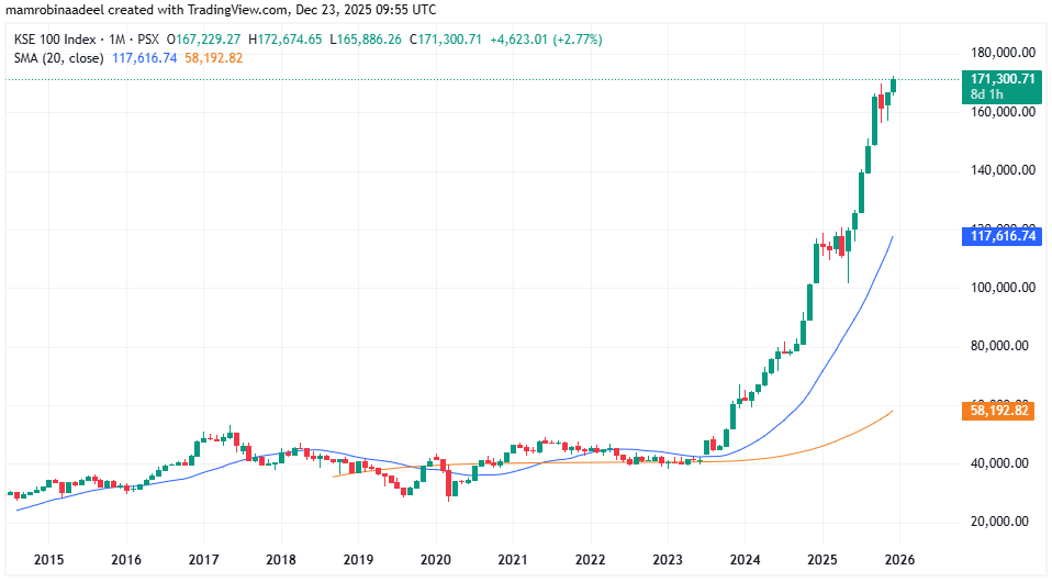 KSE100 Index as on 23rd December 2025 while PSX is trading carefully amid PIA Privatization