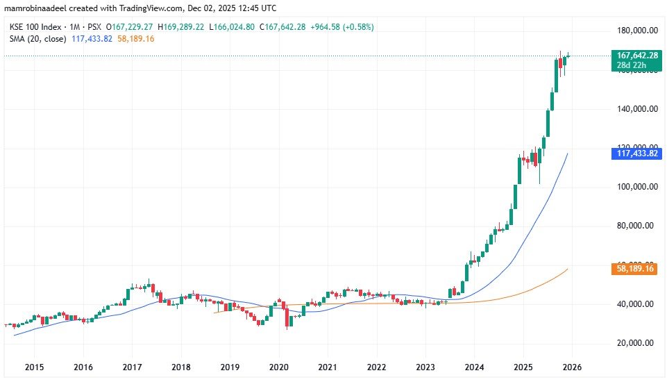 KSE100 as on 2nd December 2025 while PSX is facing Profit Taking