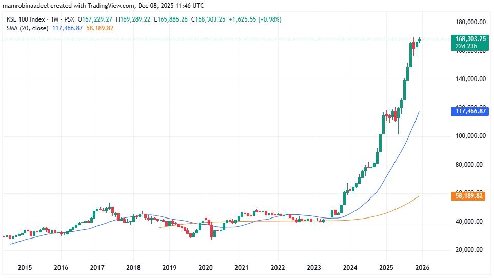 KSE100 as on 8th December 2025 after PSX got Bullish Momentum again