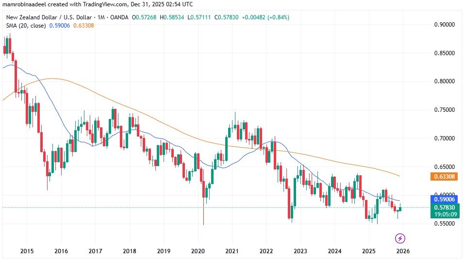 NZDUSD as on 31st December 2025