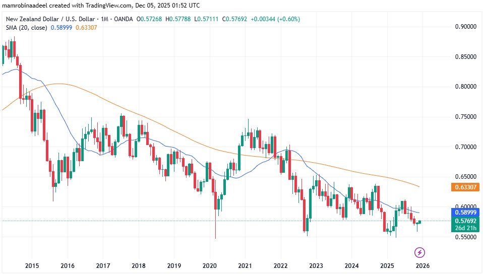 NZDUSD as on 5th December 2025 ahead of US PCE Price Index.