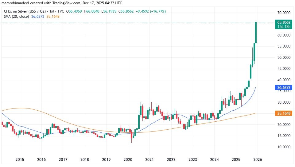 Silver Price as on 17th December 2025.