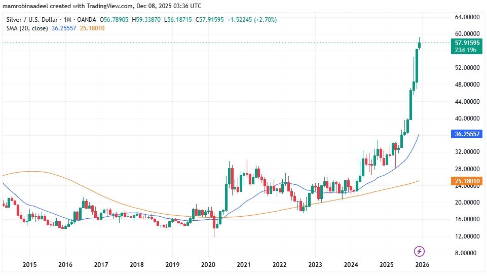 Silver Price as on 8th December 2025.