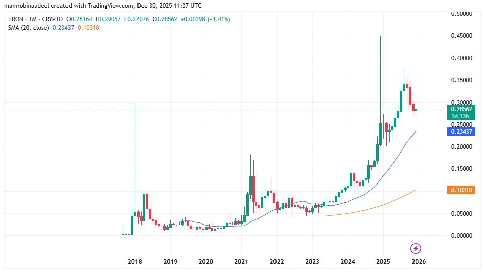Tron Price as on 30th December 2025
