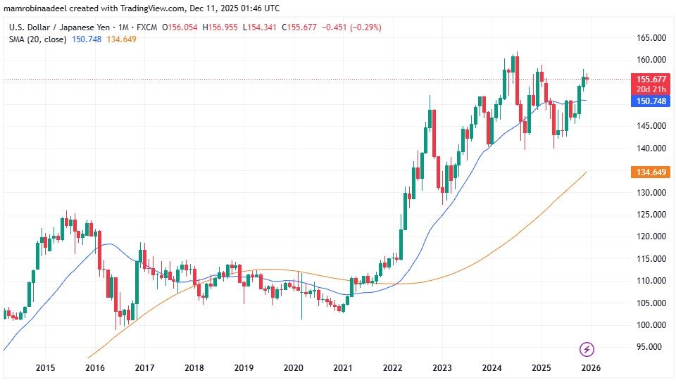USDJPY as on 11th December 2025 after Fed Rate Cut decision