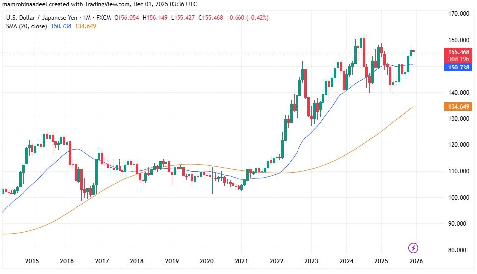USDJPY as on 1st December 2025